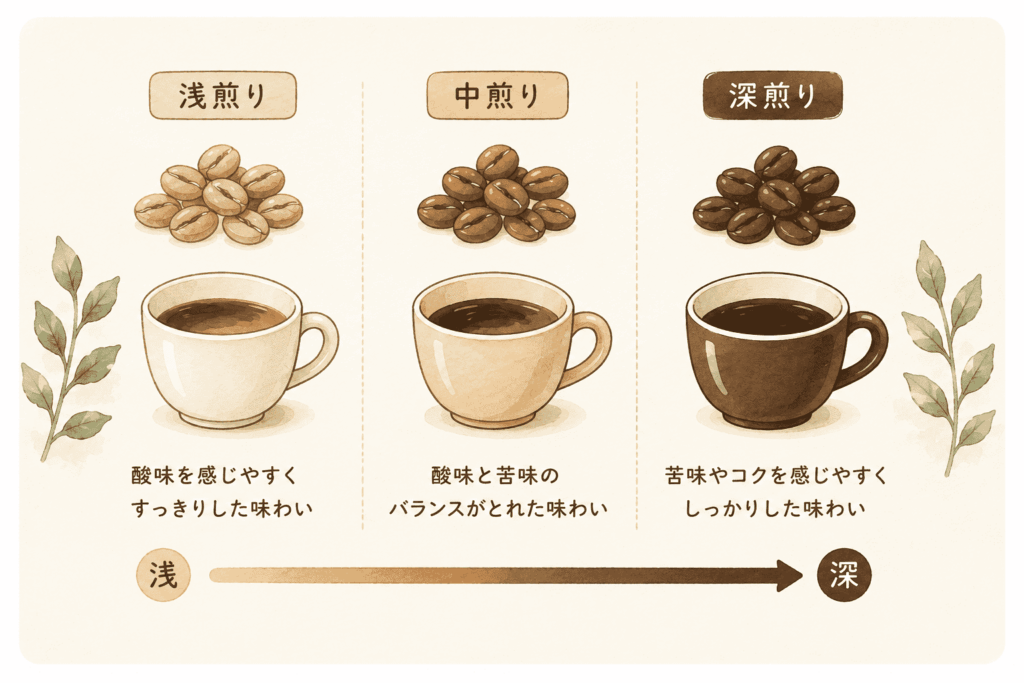 浅煎り・中煎り・深煎りのコーヒー豆